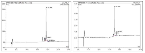 GP-103 only (좌), Cold Ga이 표지된 GP-103 (우)의 UV 크로마토그램