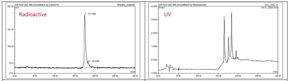 [68Ga]GP-102의 QC 방사능 검출 크로마토그램 (좌), UV 크로마토그램 (우)