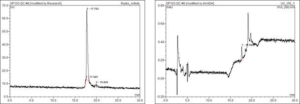 [68Ga]GP-103의 QC 방사능 검출 크로마토그램 (좌), UV 크로마토그램 (우)