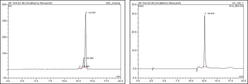 [99mTc]GP-104의 QC 방사능 검출 크로마토그램 (좌), UV 크로마토그램 (우)