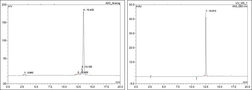 [99mTc]GP-105의 QC 방사능 검출 크로마토그램 (좌), UV 크로마토그램 (우)