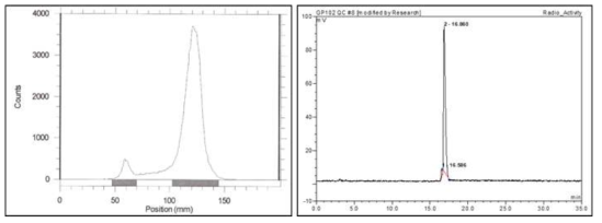 GP-102 ready-to-use-kit의 합성결과 : TLC 표지효율 (좌), HPLC 방사화학적 순도 (우)