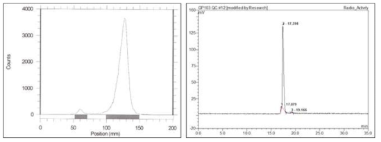 GP-103 ready-to-use kit의 합성결과: TLC 표지효율 (좌), HPLC 방사화학적 순도 (우)