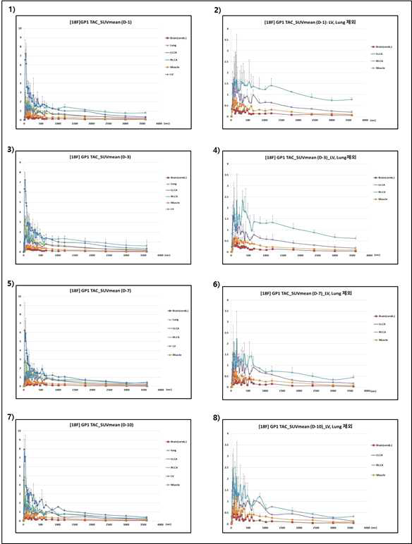 오른쪽 경동맥 혈전 모델 제작 후 D-1, 3, 7 & 10일째 [18F]GP-1 PET 1 hr 동적 영상 그래프: 1) D-1 일째 time activity curve (TAC), 2) D-1 일째 LV, Lung제외한 관심영역에서의 TAC, 3) D-3 일째 time activity curve (TAC), 4) D-3 일째 LV, Lung제외한 관심영역에서의 TAC, 5) D-7 일째 time activity curve (TAC), 6) D-7 일째 LV, Lung제외한 관심영역에서의 TAC, 7) D-10 일째 time activity curve (TAC), 8) D-10 일째 LV, Lung제외한 관심영역에서의 TAC