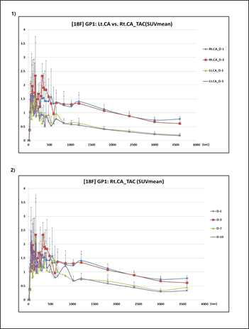 오른쪽 경동맥 혈전 모델 제작 후 D-1, 3, 7 & 10일째 [18F]GP-1 PET 1 hr 동적 영상 그래프: 1) D-1 & D-3 일째 오른쪽 경동맥 (Rt.CA)과 왼쪽 경동맥 (Lt.CA) 영역에서 시간에 따른 TAC, 2) D-1, 3, 7 & 10 일째 Rt. CA 영역에서의 시간에 따른 TAC