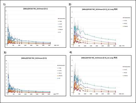 혈전모델에서의 [68Ga]GP-102의 관심영역별 TAC