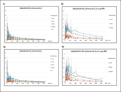 혈전모델에서의 [68Ga]GP-103의 관심영역별 TAC