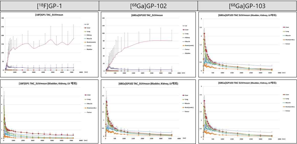 정상 마우스 모델에서 [18F]GP-1, [68Ga]GP-102 및 [68Ga]GP-103 PET/MRI 동적 영상의 TAC