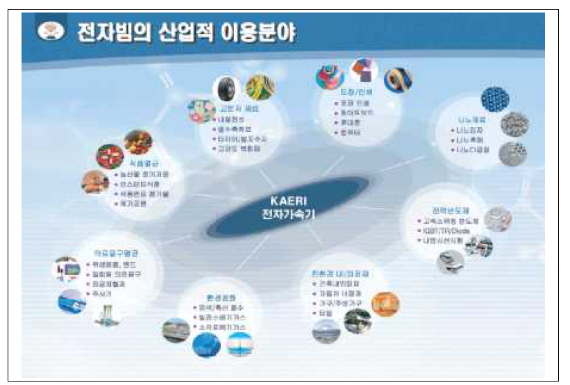 가속 전자빔의 산업적 이용분야 (“국내 산업용 전자가속기 시설/기술개발 현황”, 원자력연구원 이 병철 박사, 원자력학회 가속기 워커숍, 2009년 5월 20일)