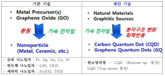 본 제안기술과 기존의 전자빔을 사용한 나노소재 제조 기술과의 비교