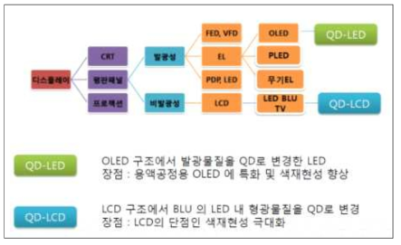 차세대 디스플레이 분야에서의 기존 QD의 응용 분야