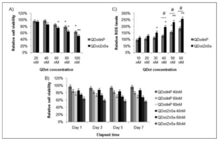 Cd-free QD인 ZnSe 계열 및 InP 계열 양자점의 세포 독성 평가 결과 (Chem. Res. Toxicol. 2014, 27, 1050)