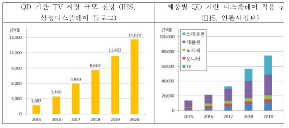 QD 기반 TV 시장규모 및 QD 기반 디스플레이의 제품별 적용 전망 (IHS 외)