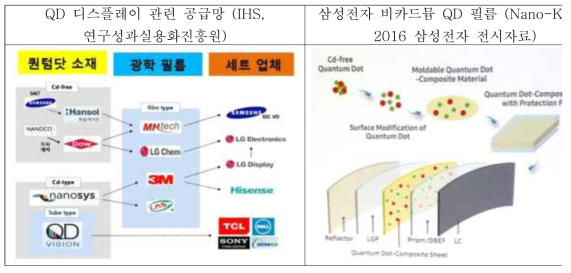 국내외 QD 소재 제조 업체들의 관련 공급망 및 삼성전자 비카드뮴계 QDEF 필름 기술 자료