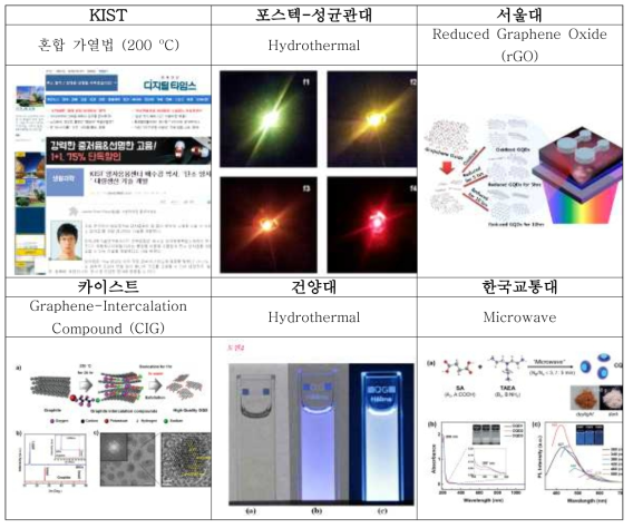 국내의 탄소양자점 제조 기술 연구 진행 기관