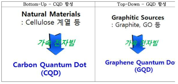 가속 전자빔을 사용한 탄소양자점 제조 방식들 (Bottom-Up 혹은 Top-Down)