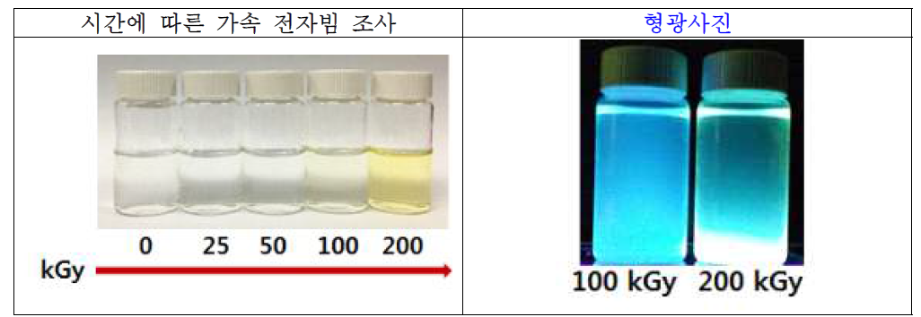 가속 전자빔 조사에 의한 셀룰로스 계열 고분자 수용액의 밝은 갈색 발현 및 해당 시료의 UV 램프 위에서의 발광 사진 (본 연구진 예비 실험 결과)