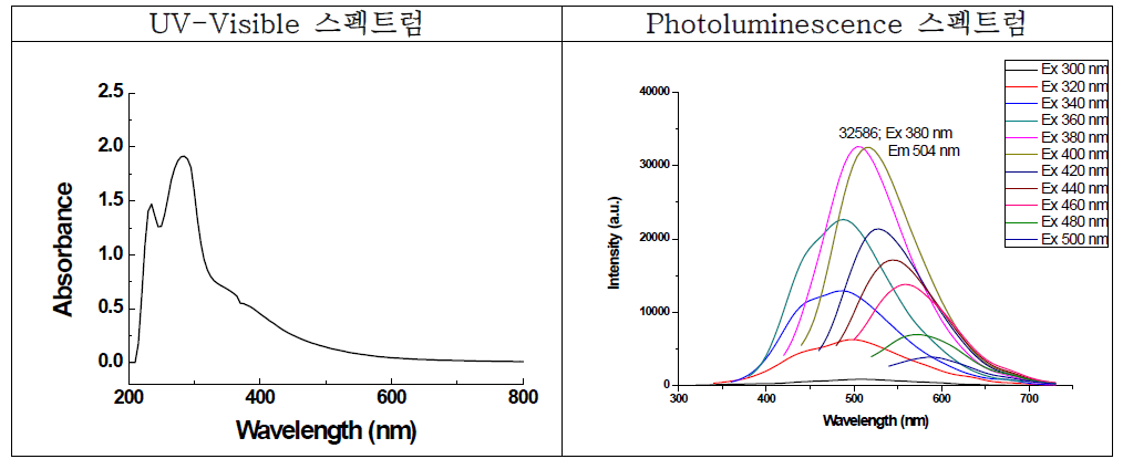 전자빔 조사로 제조한 탄소양자점의 UV-Visible 및 PL 스펙트럼 (본 연구진 예비 실험 결과)