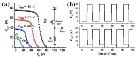 유기반도체를 이용한 논리 회로를 BSIM 모델을 이용해 시뮬레이션 한 예
