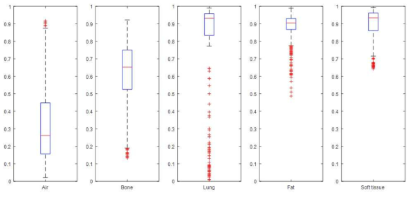 5가지 dCT 조직별 픽셀 일치율에 대한 boxPlot