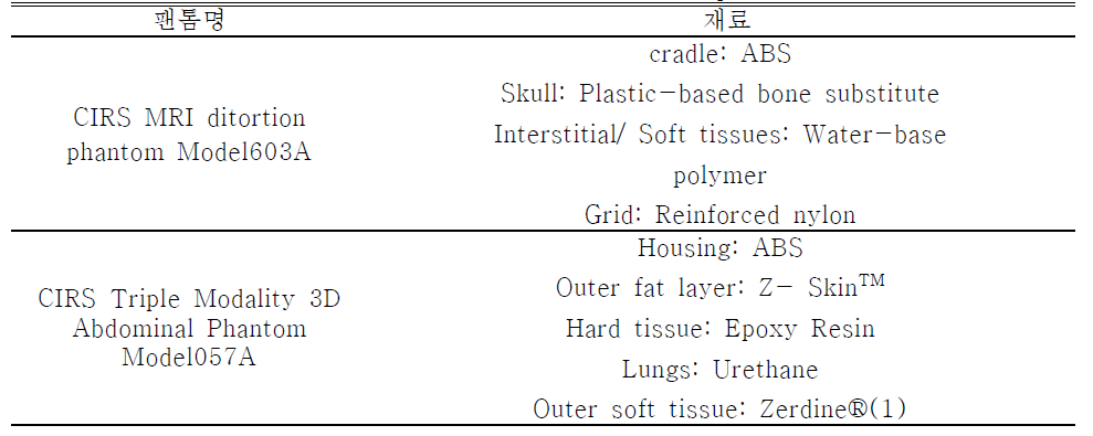 대표적 상업용 Multi-modality phantom