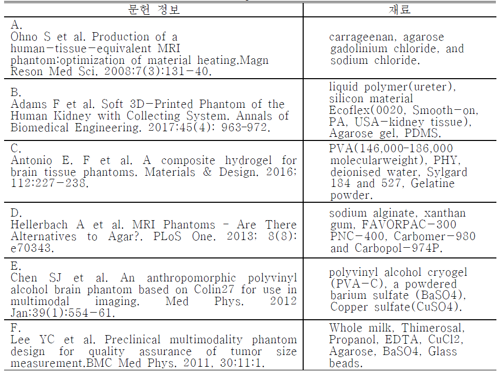 Multi-modality phantom 참고 문헌 정리
