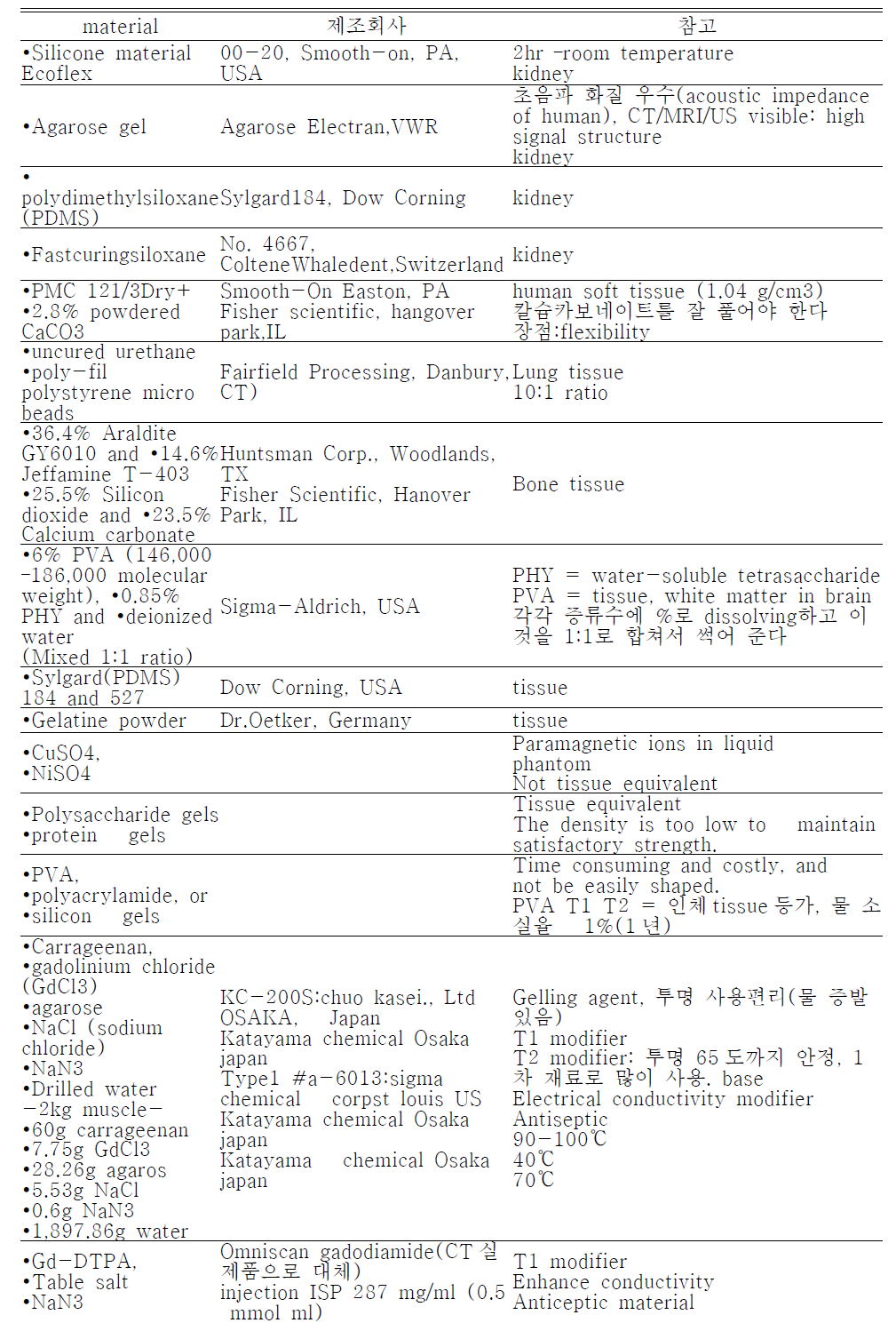 각각의 물질 특성 및 이용 가능 장기