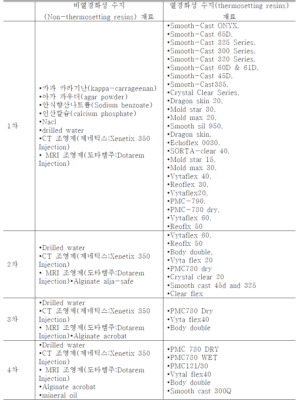 테스트 재료 목록