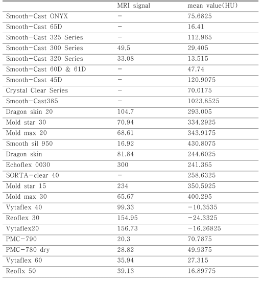 열경화성 수지(thermosetting resins) 1차 재료와 MR/CT신호