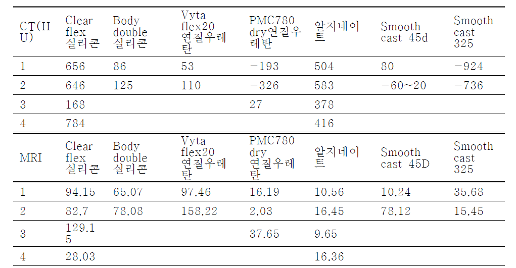 열경화성 수지(thermosetting resins) 2차 재료와 MR/CT신호