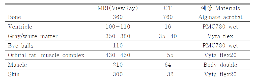 MRI/CT에서 각각의 조직별 신호값 및 예상 재료