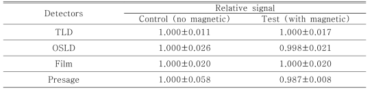 자기장이 있는 환경과 없는 환경에서의 선량계 반응 정도