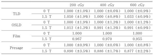 기존 LINAC 환경과 MR-LINAC 환경(1.5 T)에서의 선량계 상대적 반응 비교