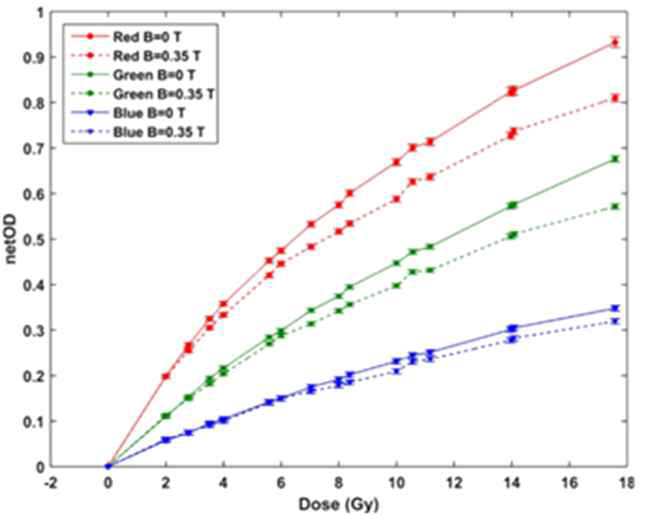 자기장 (B=0.35 T)의 유무와 적색, 녹색, 청색 채널에 대해 각각 0-18 Gy까지의 선량에 따른 광학 밀도
