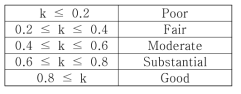 Kappa statistics 기준