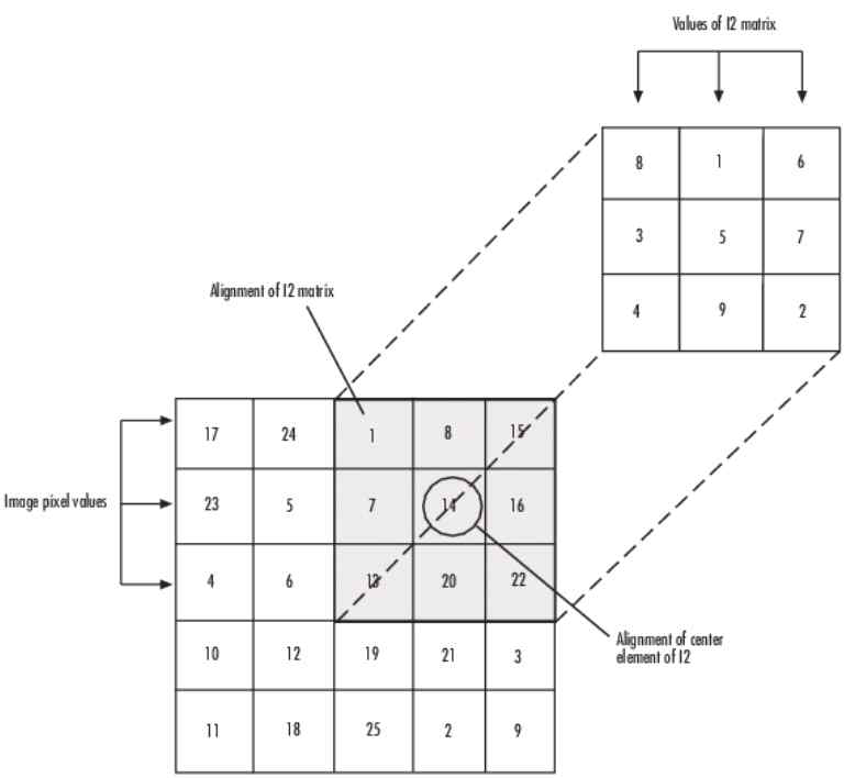 template 영상을 이용하여 source 영상에서 해당하는 각 픽셀들의 cross correlation 획득