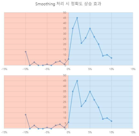 CT 영상 Smoothing에 따른 합성 CT의 정합도 향상