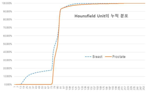 CT 영상으로 변환했을 때, HU 값에 따른 분포 (Breast와 Prostate에 대하여)