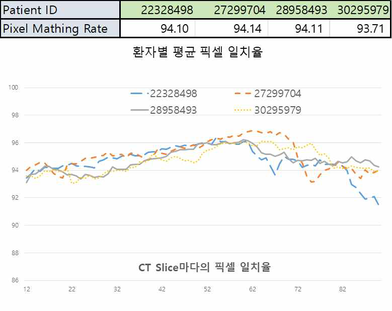 Prostate 환자 평균 픽셀 일치율과 CT 개별 픽셀 일치율