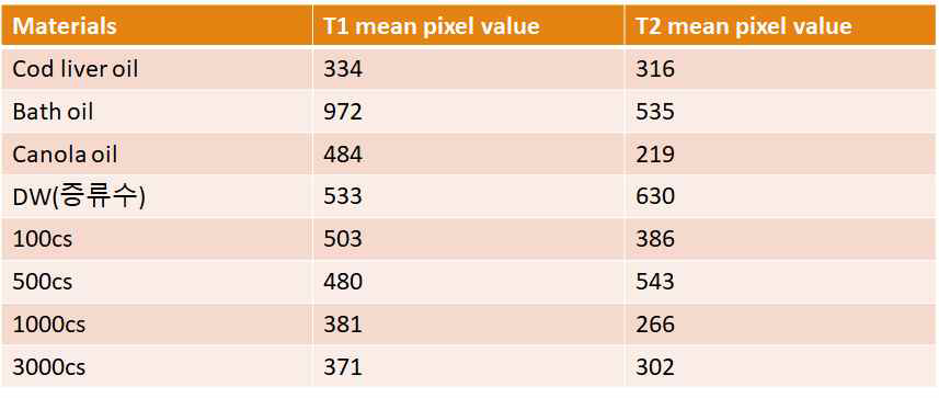 각종 oils의 MR T1, T2 평균픽셀값(mean pixel value)