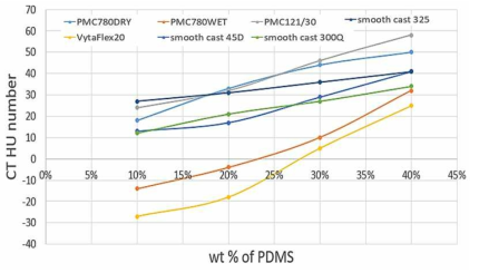 Variation of CT values accordance of PDMS volume- Increasing of 30~40 HU value to each material