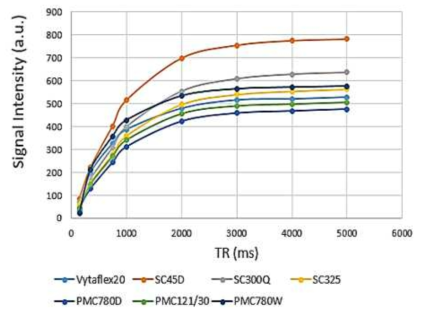 Identified T1 signal value due to PDMS, Smooth Cast 45D and 325