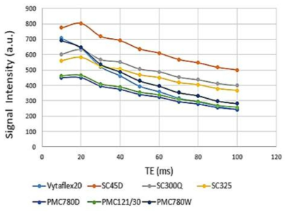 Identified T2 signal value due to PDMS, Smooth Cast 45D and 325