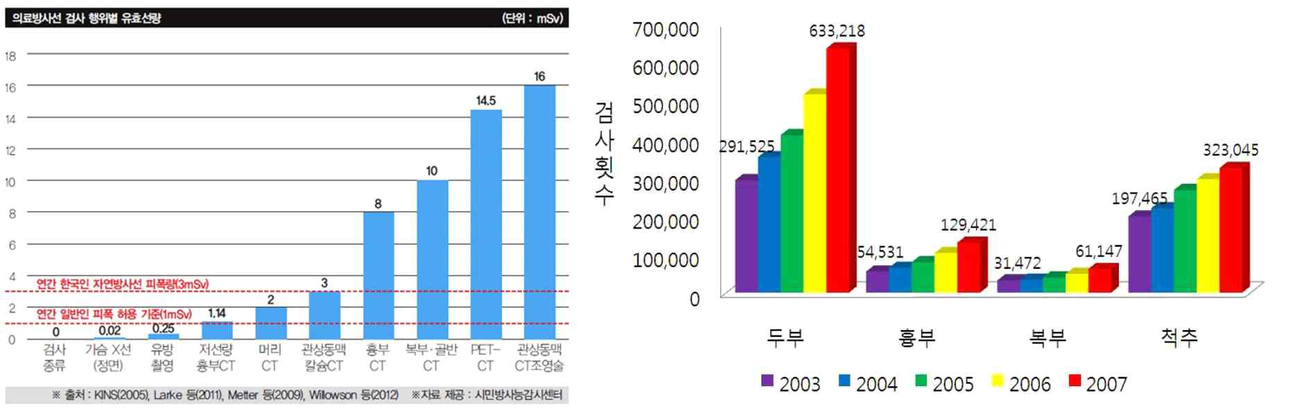 진단용 의료방사선피폭량(좌) 및 국내 CT 검사 횟수 현황(우) (한국원자력안전기술원 2005, 건강보험 통계연보)