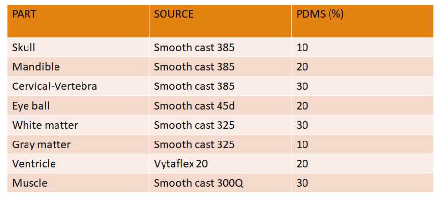 두경부 팬톰 제작시 각 장기별 사용된 재료와 PDMS 혼합량(%)