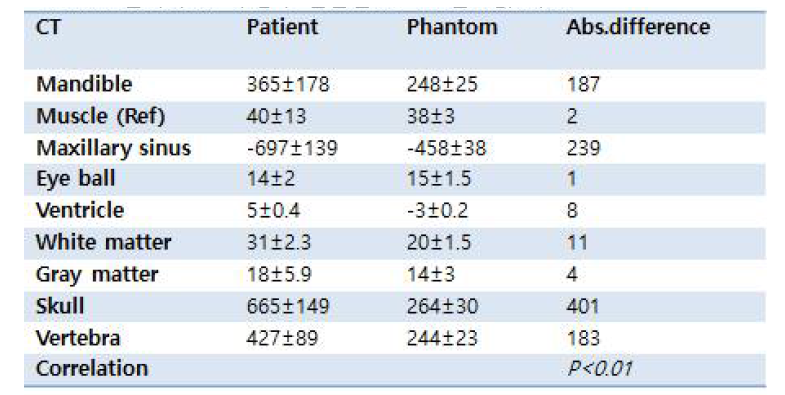 환자와 두경부 팬톰 간 CT HU 신호값 비교