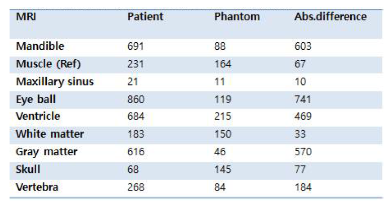 환자와 두경부 팬톰 간 MR 평균픽셀값 비교