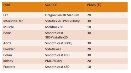 골반 팬톰 제작시 각 장기별 사용된 재료와 PDMS 혼합량(%)
