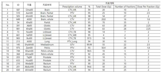 SKSH 데이터 셋에 관한 증례기록 정보