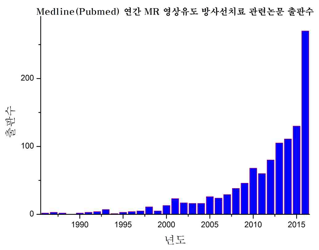 연간 Pubmed 등재 MR영상유도 방사선치료 관련 논문 출간 수